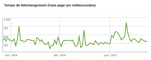 Moteur de recherche temps de chargement